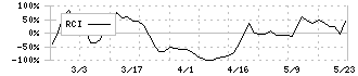 パウダーテック(5695)のRCI