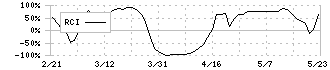 サンユウ(5697)のRCI