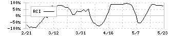 イボキン(5699)のRCI