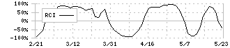 大紀アルミニウム工業所(5702)のRCI