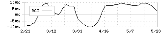 日本軽金属ホールディングス(5703)のRCI