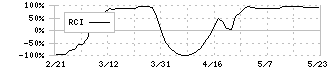 三井金属(5706)のRCI