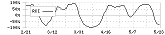 東邦亜鉛(5707)のRCI