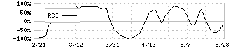 三菱マテリアル(5711)のRCI