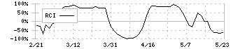 ＤＯＷＡホールディングス(5714)のRCI