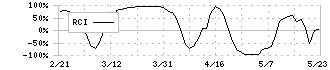 エス・サイエンス(5721)のRCI