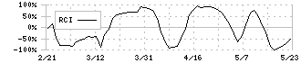 アサカ理研(5724)のRCI