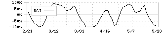 大阪チタニウムテクノロジーズ(5726)のRCI