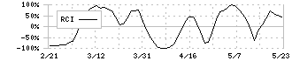 東邦チタニウム(5727)のRCI