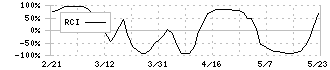 日本精鉱(5729)のRCI