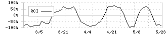 エヌアイシ・オートテック(5742)のRCI