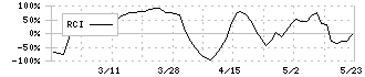 日本伸銅(5753)のRCI