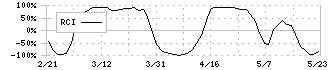 ＣＫサンエツ(5757)のRCI