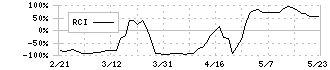 古河電気工業(5801)のRCI