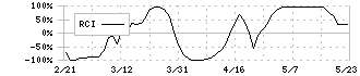 住友電気工業(5802)のRCI