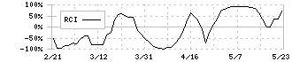 フジクラ(5803)のRCI