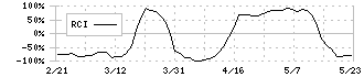 オーナンバ(5816)のRCI