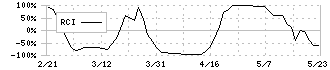 三ッ星(5820)のRCI