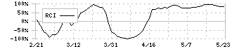 平河ヒューテック(5821)のRCI