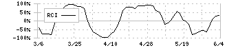 いよぎんホールディングス(5830)のRCI