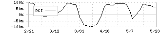 しずおかフィナンシャルグループ(5831)のRCI