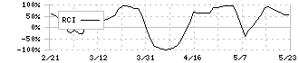 ちゅうぎんフィナンシャルグループ(5832)のRCI