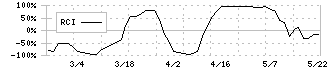 エージェント・インシュアランス・グループ(5836)のRCI