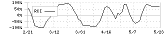 楽天銀行(5838)のRCI