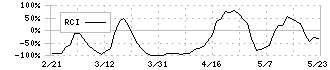 インテグラル(5842)のRCI