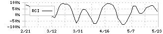 ニッポンインシュア(5843)のRCI