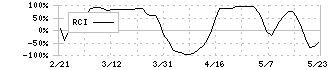 京都フィナンシャルグループ(5844)のRCI