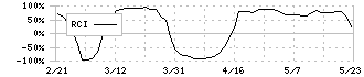 全保連(5845)のRCI
