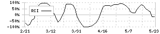 リョービ(5851)のRCI