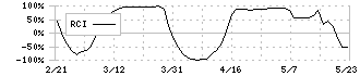 アーレスティ(5852)のRCI