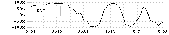 エルアイイーエイチ(5856)のRCI