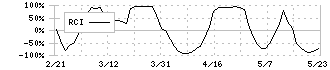 ＡＲＥホールディングス(5857)のRCI