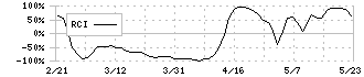 ＳＴＧ(5858)のRCI