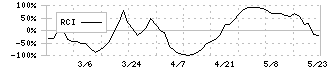 エスネットワークス(5867)のRCI