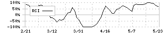 ロココ(5868)のRCI