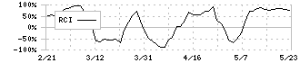 早稲田学習研究会(5869)のRCI