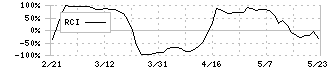 ナルネットコミュニケーションズ(5870)のRCI