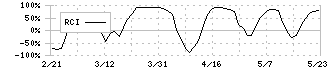 クラダシ(5884)のRCI