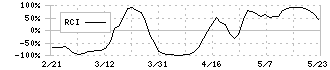 ジーデップ・アドバンス(5885)のRCI