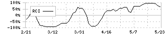 ｙｕｔｏｒｉ(5892)のRCI