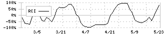 ダイケン(5900)のRCI