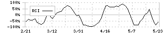 ＳＨＩＮＰＯ(5903)のRCI