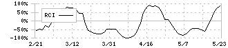 エムケー精工(5906)のRCI