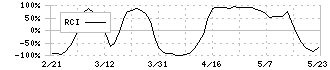 横河ブリッジホールディングス(5911)のRCI