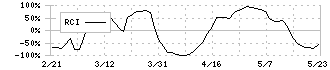 駒井ハルテック(5915)のRCI