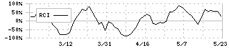 川岸工業(5921)のRCI